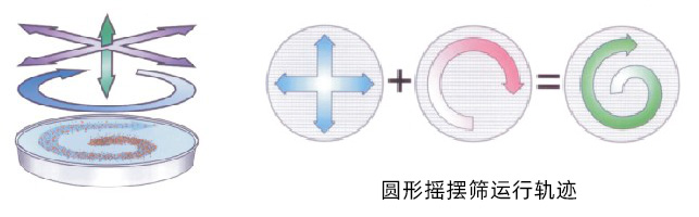 圆形摇摆筛运行轨迹.jpg
