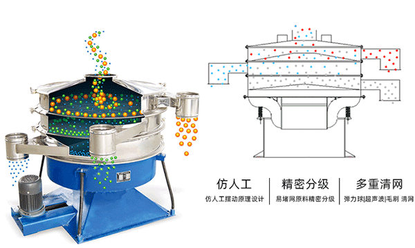 圆形摇摆筛运行原理