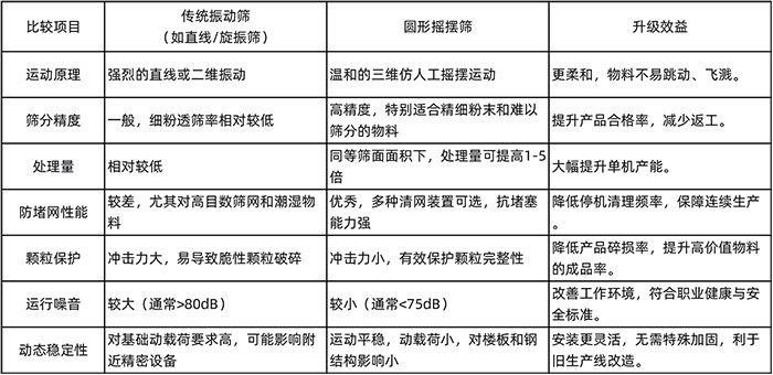 圆形摇摆筛升级替换的直接效益对比 圆形摇摆筛升级替换的直接效益对比