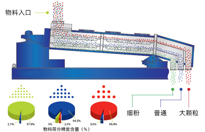 复合筛筛分精度